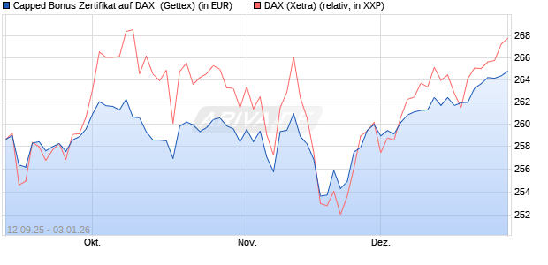Capped Bonus Zertifikat auf DAX [Goldman Sachs Ba. (WKN: GU3GTH) Chart