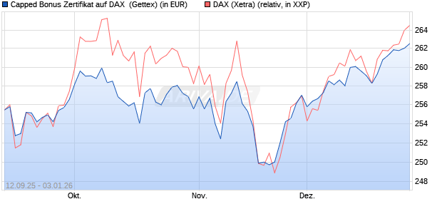 Capped Bonus Zertifikat auf DAX [Goldman Sachs Ba. (WKN: GU3GTU) Chart