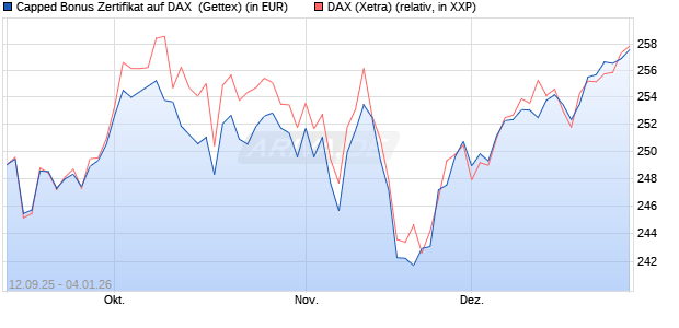 Capped Bonus Zertifikat auf DAX [Goldman Sachs Ba. (WKN: GU3GTX) Chart