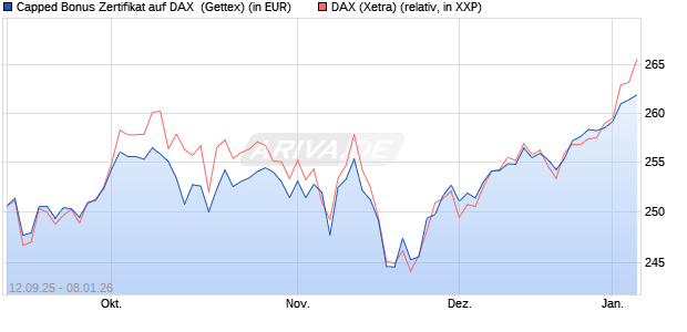 Capped Bonus Zertifikat auf DAX [Goldman Sachs Ba. (WKN: GU3GTY) Chart