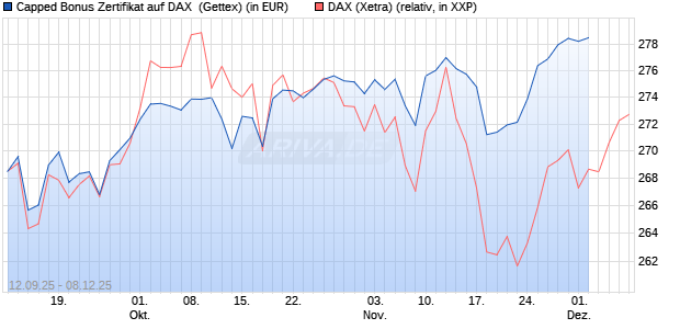 Capped Bonus Zertifikat auf DAX [Goldman Sachs Ba. (WKN: GU3GTZ) Chart
