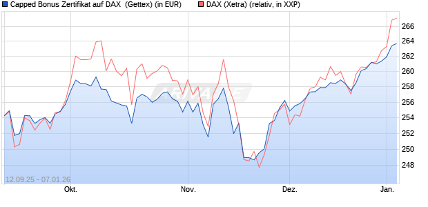 Capped Bonus Zertifikat auf DAX [Goldman Sachs Ba. (WKN: GU3GU6) Chart