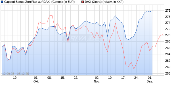 Capped Bonus Zertifikat auf DAX [Goldman Sachs Ba. (WKN: GU3GUD) Chart
