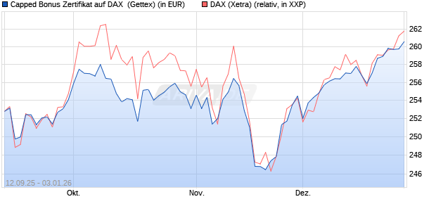 Capped Bonus Zertifikat auf DAX [Goldman Sachs Ba. (WKN: GU3GUG) Chart
