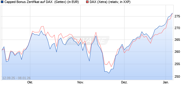 Capped Bonus Zertifikat auf DAX [Goldman Sachs Ba. (WKN: GU3GUL) Chart