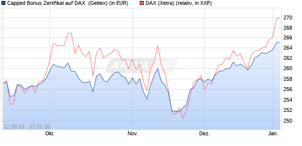 Capped Bonus Zertifikat auf DAX [Goldman Sachs Ba. (WKN: GU3GUM) Chart