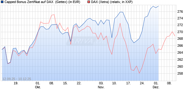 Capped Bonus Zertifikat auf DAX [Goldman Sachs Ba. (WKN: GU3GUT) Chart