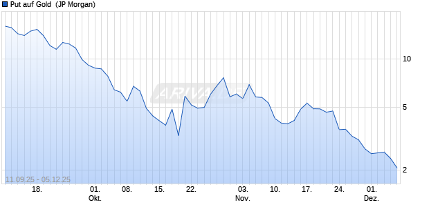 Put auf Gold [J.P. Morgan Structured Products B.V.] (WKN: JU57YZ) Chart