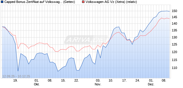 Capped Bonus Zertifikat auf Volkswagen Vz [Goldma. (WKN: GU3GKC) Chart
