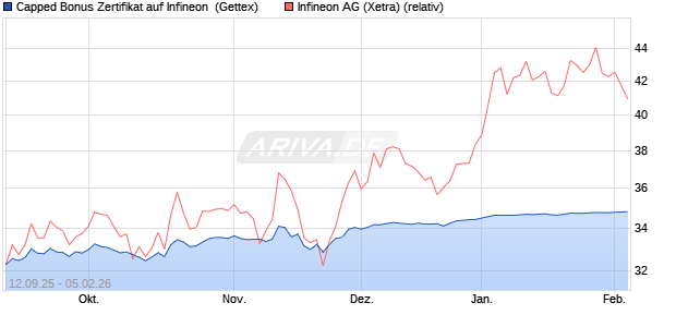 Capped Bonus Zertifikat auf Infineon [Goldman Sach. (WKN: GU3GKT) Chart