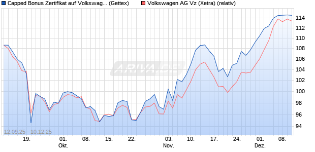 Capped Bonus Zertifikat auf Volkswagen Vz [Goldma. (WKN: GU3GMA) Chart