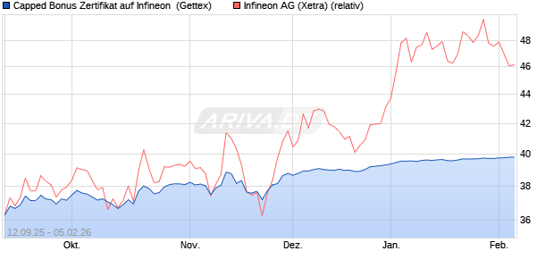 Capped Bonus Zertifikat auf Infineon [Goldman Sach. (WKN: GU3GNB) Chart