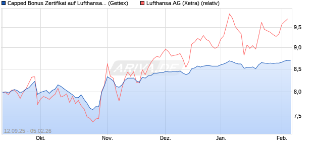 Capped Bonus Zertifikat auf Lufthansa [Goldman Sac. (WKN: GU3GNH) Chart