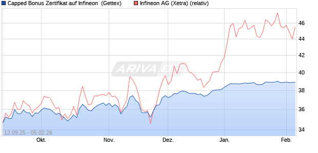 Capped Bonus Zertifikat auf Infineon [Goldman Sach. (WKN: GU3GNX) Chart