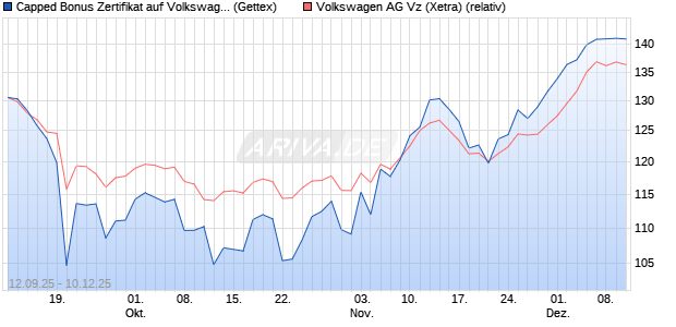 Capped Bonus Zertifikat auf Volkswagen Vz [Goldma. (WKN: GU3GPE) Chart