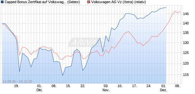 Capped Bonus Zertifikat auf Volkswagen Vz [Goldman Sachs Bank Europe SE] Chart