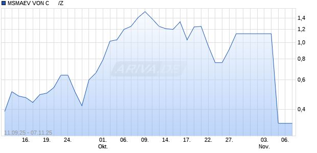 MSMAEV VON C      /Z Aktie Chart