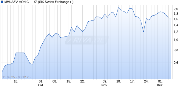 MMUAEV VON C      /Z Aktie Chart