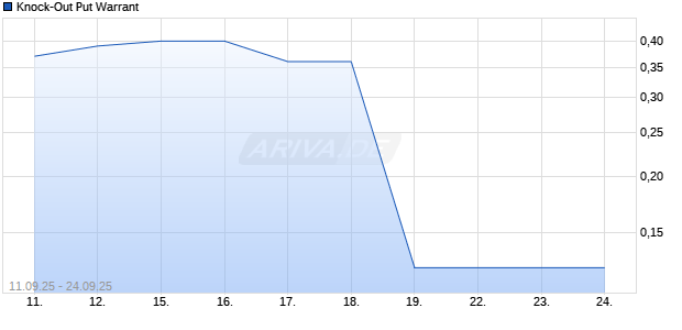 Knock-Out Put Warrant* Chart