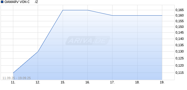 OAMARV VON C      /Z Chart