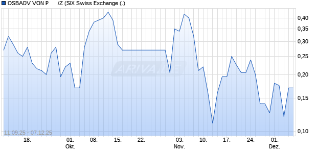 OSBADV VON P      /Z Aktie Chart