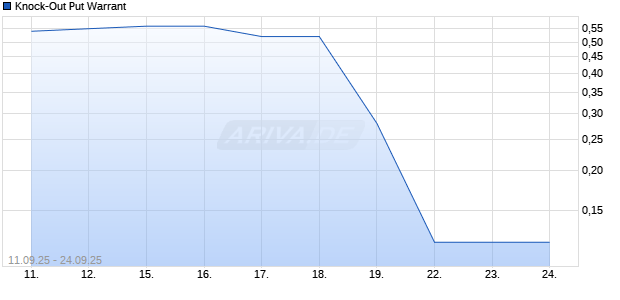 Knock-Out Put Warrant* Aktie Chart