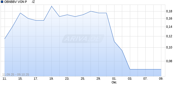 OBNBBV VON P      /Z Aktie Chart