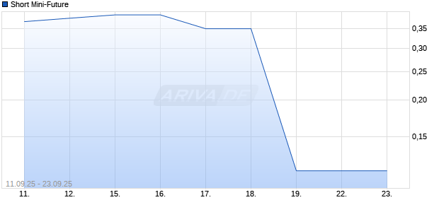 Short Mini-Future Chart