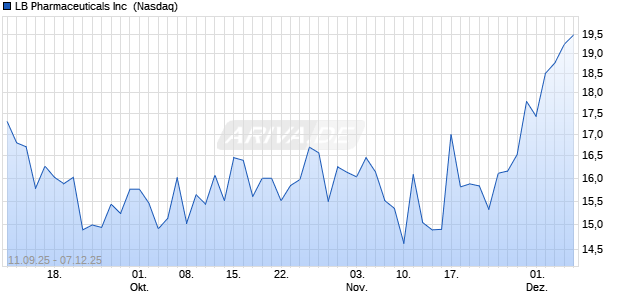 LB Pharmaceuticals Aktie Chart