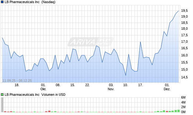 LB Pharmaceuticals Aktie Chart