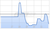 LB Pharmaceuticals Inc [Ordinary Shares] Chart