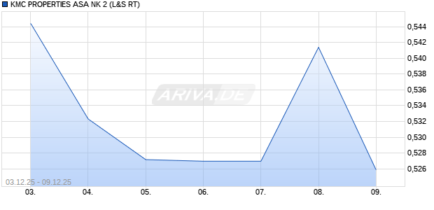 KMC PROPERTIES ASA NK 2 Aktie Chart