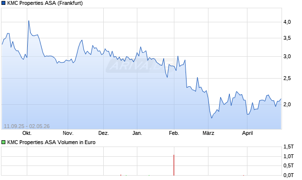 KMC Properties Aktie Chart