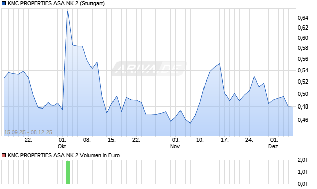 KMC PROPERTIES ASA NK 2 Aktie Chart