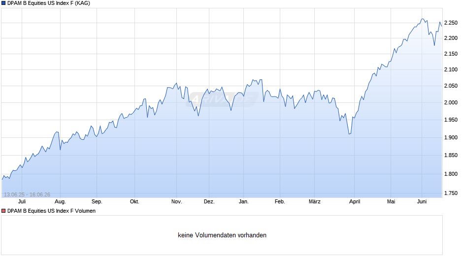DPAM B Equities US Index F Chart