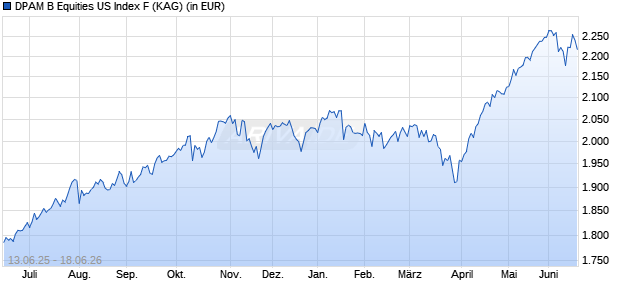 Performance des DPAM B Equities US Index F (ISIN BE0947570744)