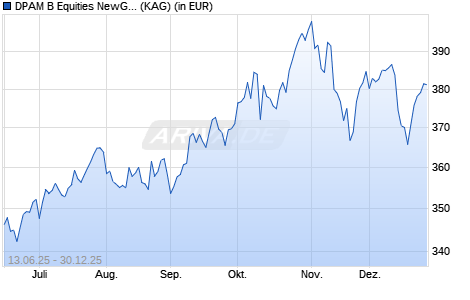 Performance des DPAM B Equities NewGems Sustainable F USD (ISIN BE6322807569)
