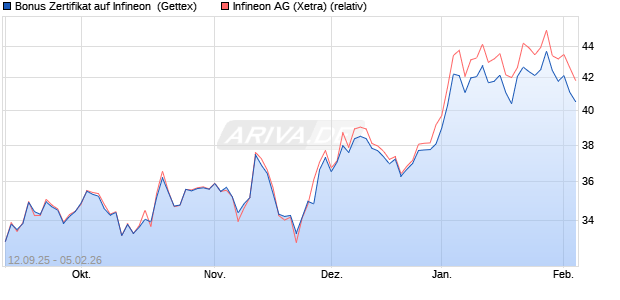 Bonus Zertifikat auf Infineon [UniCredit Bank GmbH] (WKN: UG9QAS) Chart