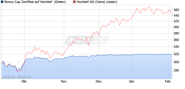 Bonus Cap Zertifikat auf Hochtief [UniCredit Bank Gm. (WKN: UG9QEX) Chart