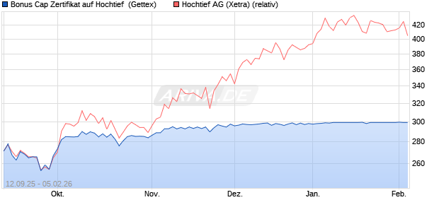 Bonus Cap Zertifikat auf Hochtief [UniCredit Bank Gm. (WKN: UG9QEY) Chart