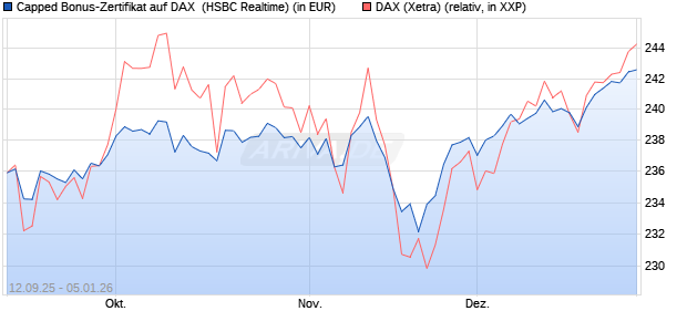 Capped Bonus-Zertifikat auf DAX [HSBC Trinkaus & B. (WKN: HT89LG) Chart