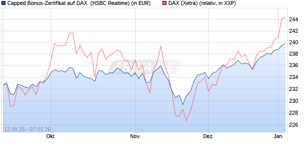 Capped Bonus-Zertifikat auf DAX [HSBC Trinkaus & B. (WKN: HT89LJ) Chart
