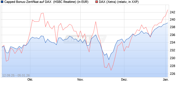 Capped Bonus-Zertifikat auf DAX [HSBC Trinkaus & B. (WKN: HT89LK) Chart