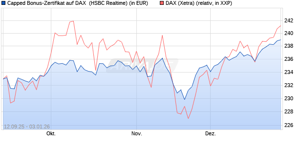 Capped Bonus-Zertifikat auf DAX [HSBC Trinkaus & B. (WKN: HT89LL) Chart