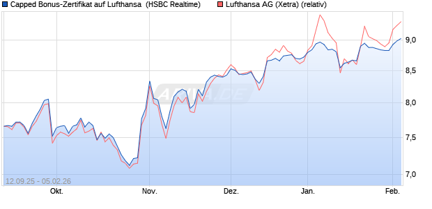 Capped Bonus-Zertifikat auf Lufthansa [HSBC Trinka. (WKN: HT89TB) Chart