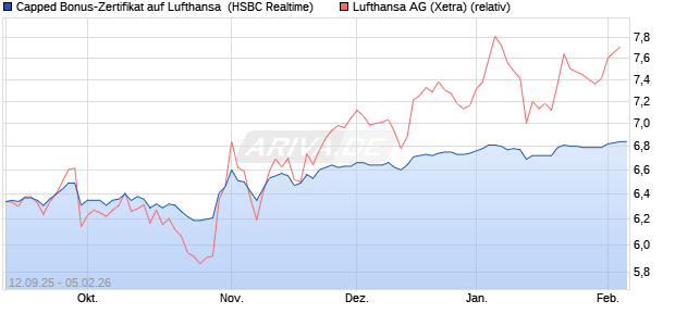 Capped Bonus-Zertifikat auf Lufthansa [HSBC Trinka. (WKN: HT89TF) Chart