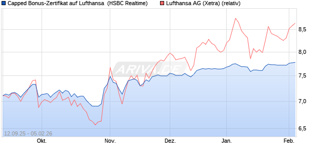Capped Bonus-Zertifikat auf Lufthansa [HSBC Trinka. (WKN: HT89TJ) Chart