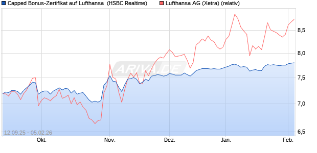 Capped Bonus-Zertifikat auf Lufthansa [HSBC Trinka. (WKN: HT89TL) Chart
