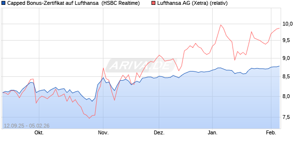 Capped Bonus-Zertifikat auf Lufthansa [HSBC Trinka. (WKN: HT89TM) Chart