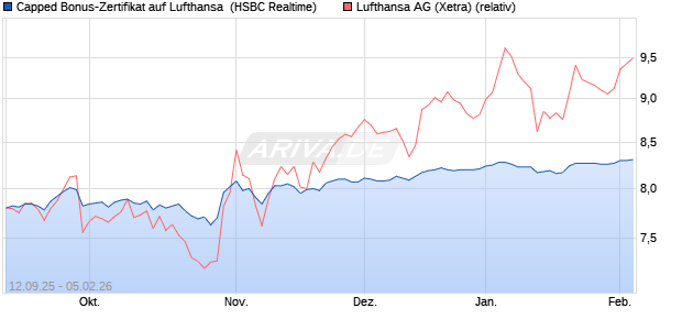 Capped Bonus-Zertifikat auf Lufthansa [HSBC Trinka. (WKN: HT89TN) Chart